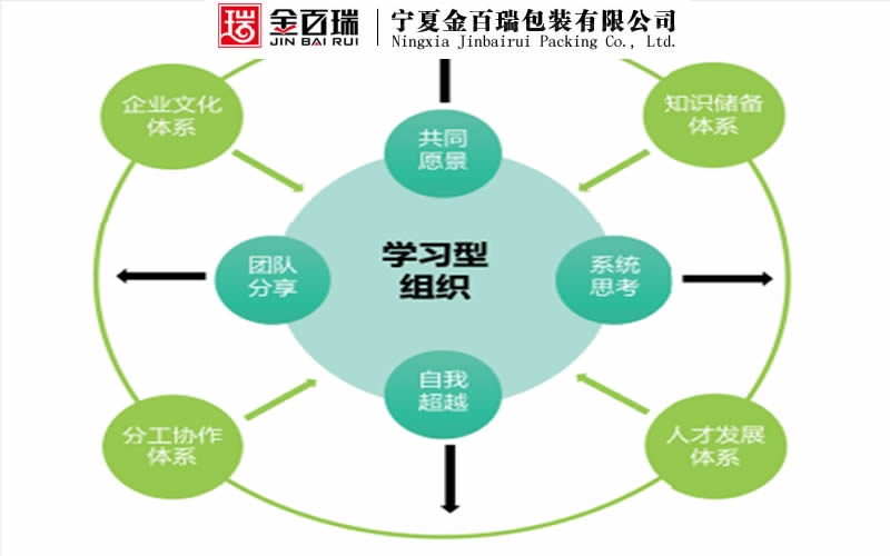 構(gòu)建學(xué)習(xí)型企業(yè)組織的十種方法
